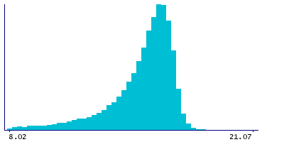 Graph illustrating main data