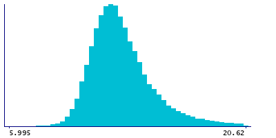Graph illustrating main data