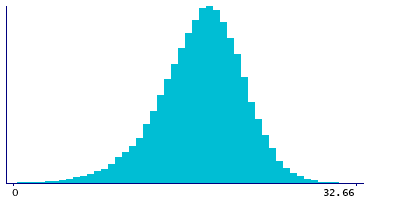 Graph illustrating main data