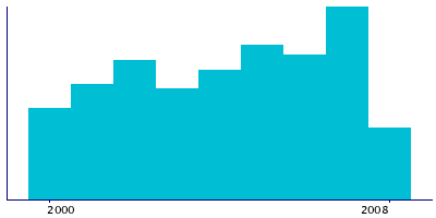 Graph illustrating main data